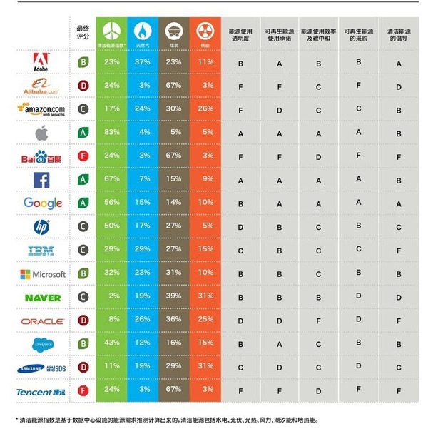 码报:【图】这是一份全球科技公司清洁能源成绩单,腾讯和百度就这么输给了阿里