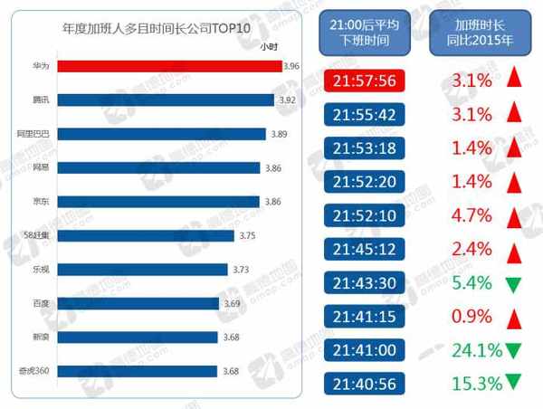 报码:【j2开奖】据说华为年终奖高, 加班也最狠|高德2016交通报告