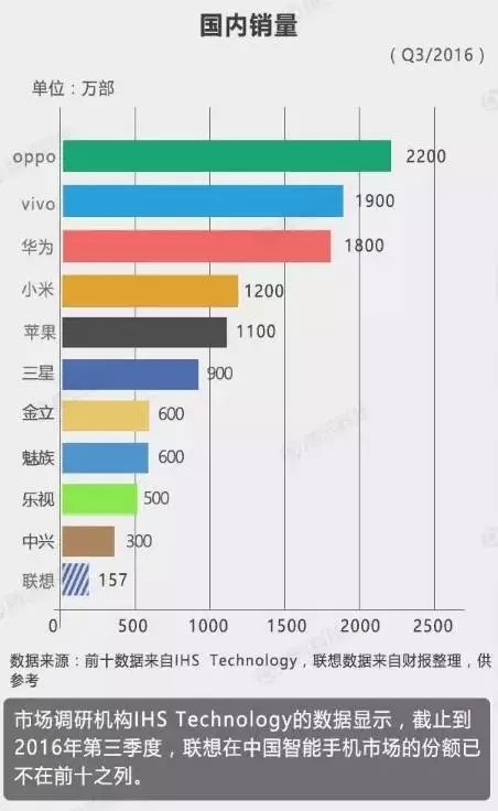 报码:【j2开奖】联想手机大溃败，明明有能力，为何卖不好？