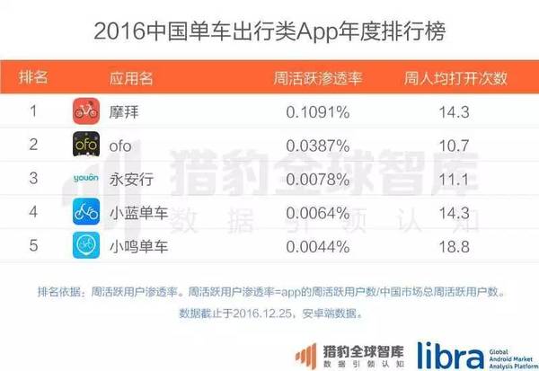 报码:【j2开奖】2016中国app年度排行榜：十大行业、25个领域、Top 500 和2017趋势预测