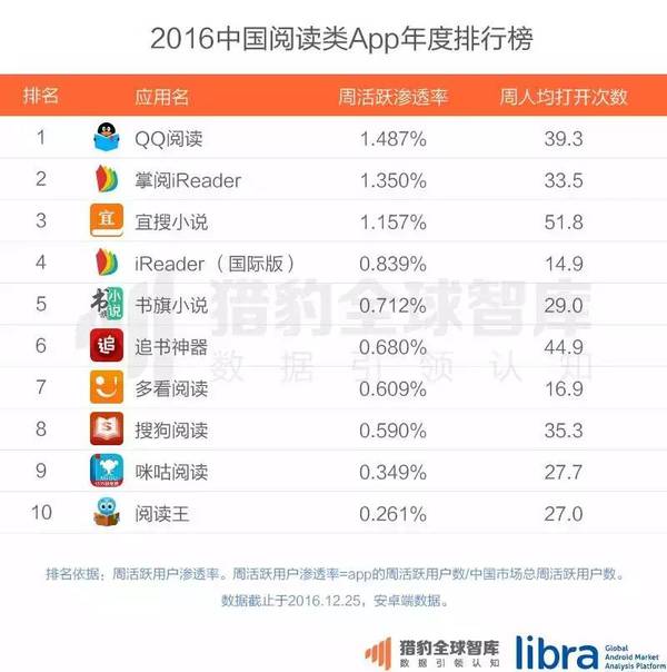 报码:【j2开奖】2016中国app年度排行榜：十大行业、25个领域、Top 500 和2017趋势预测