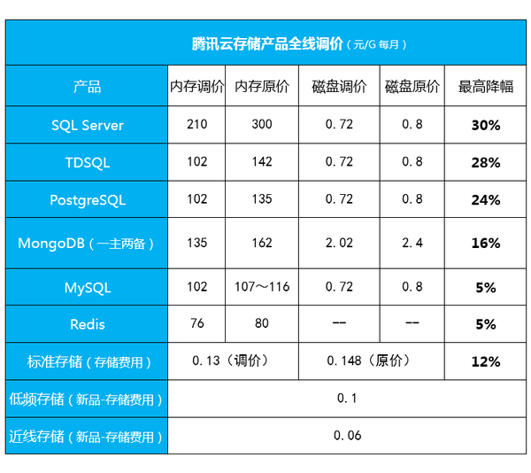 码报:【j2开奖】腾讯云存储产品全线调价，最高降幅达30%