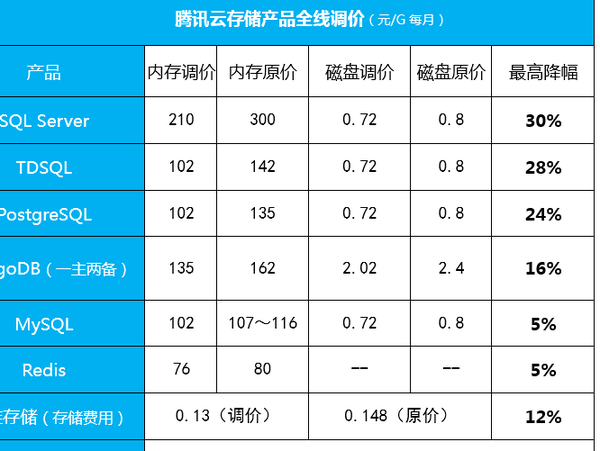 码报:【j2开奖】腾讯云存储产品全线调价，最高降幅达30%