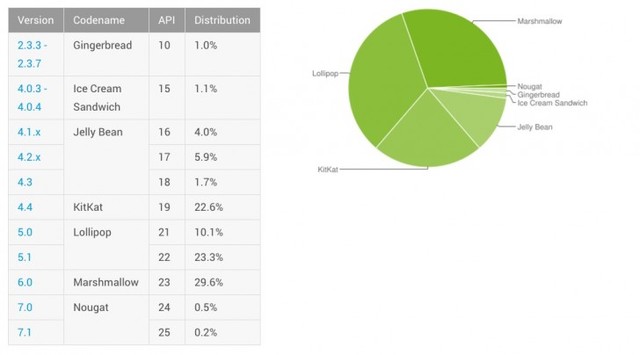 安卓版本最新占比 Android 4.4很坚挺  