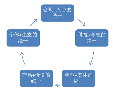 报码:【图】“合规”是新金融的紧箍咒 取真经要“五个统一”