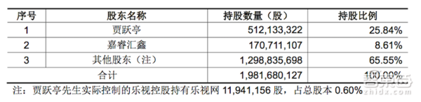 wzatv:【j2开奖】山西地产大鳄150亿注资乐视,贾跃亭可以过个好年了