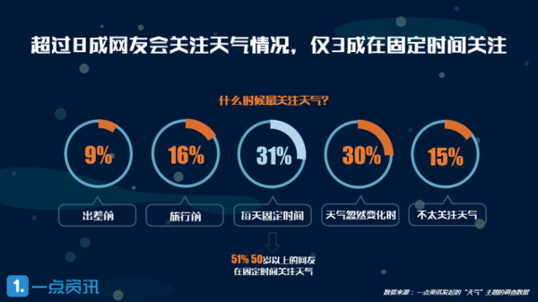 码报:【j2开奖】一点资讯大数据：“天气”打破陌生隔阂