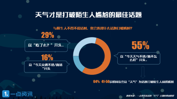 码报:【j2开奖】一点资讯大数据：“天气”打破陌生隔阂