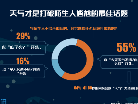 码报:【j2开奖】一点资讯大数据：“天气”打破陌生隔阂