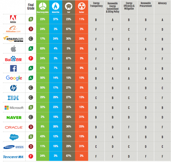 【j2开奖】绿色和平组织公布洁净能源报告，苹果、Facebook 与 Google 表现最佳