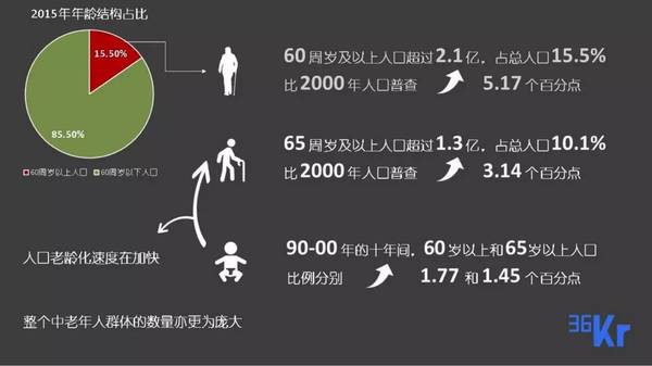 码报:【j2开奖】有钱又有闲的老年人，难道不是消费升级的理想对象？｜氪记2016