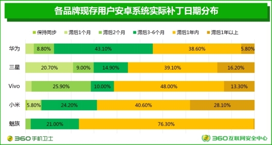 报码:【j2开奖】一部手机29个漏洞！360手机卫士系统报告数据惊人