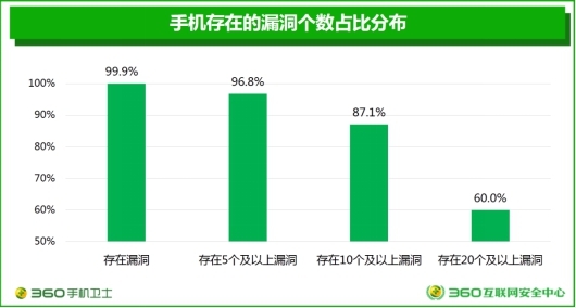 报码:【j2开奖】一部手机29个漏洞！360手机卫士系统报告数据惊人