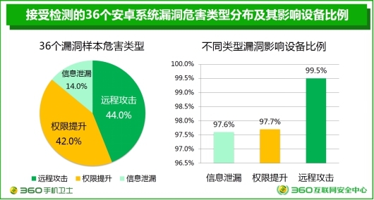 报码:【j2开奖】一部手机29个漏洞！360手机卫士系统报告数据惊人