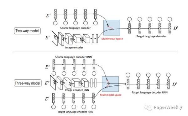 【j2开奖】一周论文 | 多模态机器翻译