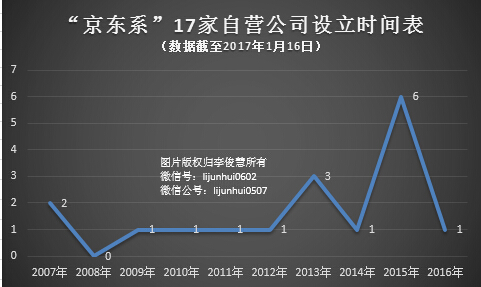 【j2开奖】京东自营≠京东商城自营，或与上市及投资等有关