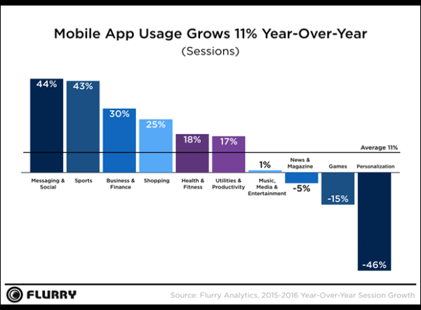 【j2开奖】市场已饱和，移动 App 推出 10 年用量增长放缓