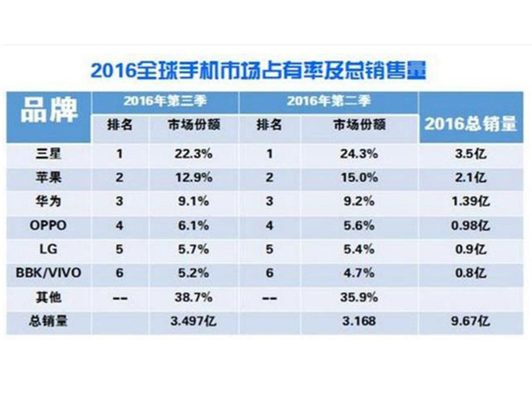 wzatv:【j2开奖】真相帝在此 揭秘2016手机市场份额排名