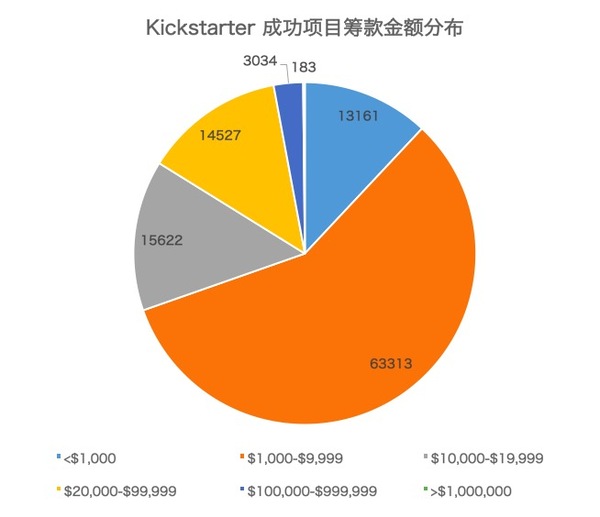 码报:【j2开奖】众筹网站 Kickstarter 创立 7 年，为何发展的爆发力迟迟未来？