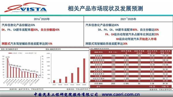 wzatv:【j2开奖】【干货】中国汽车工程研究院谢飞：无人驾驶时代的交通系统——智能网联（30PPT）