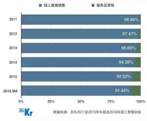 【j2开奖】整合出一个3000多人的营销平台体系，京东要做什么？