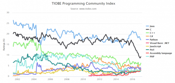 【j2开奖】TIOBE 公布 2016 年度程序语言：热门程度进步最多的 Go 夺冠、C 语言“退步”最多