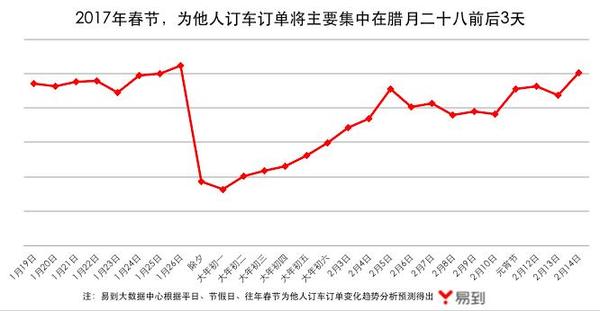 报码:【j2开奖】易到联合一点资讯发布《2017春节出行大数据报告》