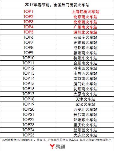 报码:【j2开奖】易到联合一点资讯发布《2017春节出行大数据报告》