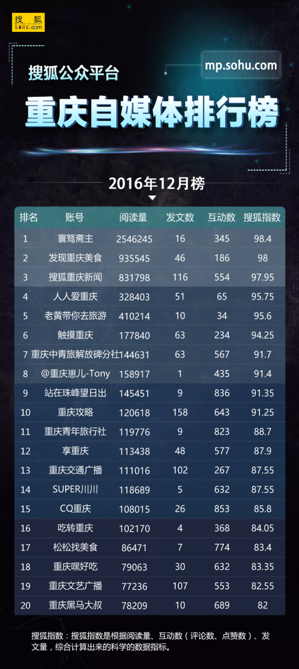 报码:【j2开奖】搜狐公众平台12月华中西南榜单今日新鲜发布！