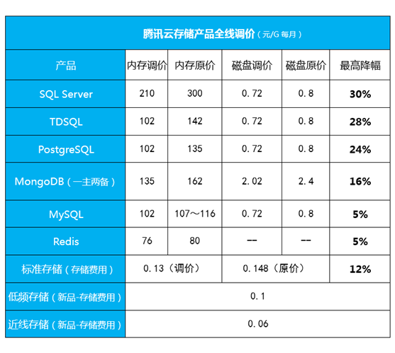 报码:【j2开奖】腾讯云打响新年第一枪：一手降价，一手提质