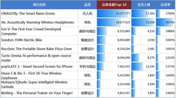 码报:【j2开奖】2016年众筹硬件盘点：什么样的产品才能吸金千万？