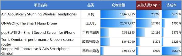 码报:【j2开奖】2016年众筹硬件盘点：什么样的产品才能吸金千万？