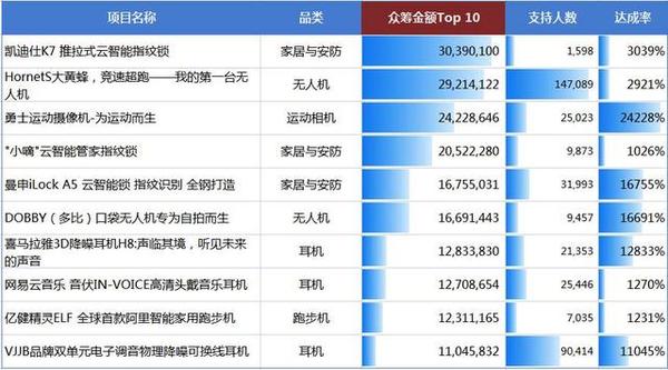 码报:【j2开奖】2016年众筹硬件盘点：什么样的产品才能吸金千万？