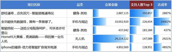 码报:【j2开奖】2016年众筹硬件盘点：什么样的产品才能吸金千万？