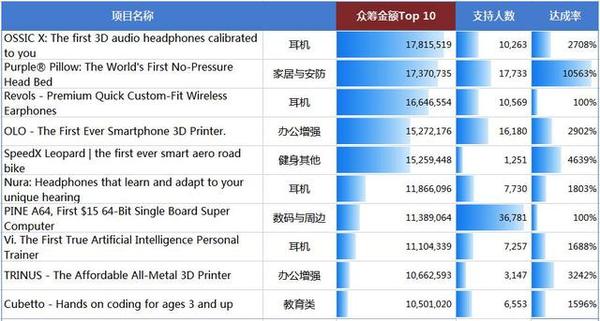 码报:【j2开奖】2016年众筹硬件盘点：什么样的产品才能吸金千万？