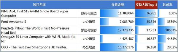 码报:【j2开奖】2016年众筹硬件盘点：什么样的产品才能吸金千万？