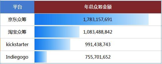 码报:【j2开奖】2016年众筹硬件盘点：什么样的产品才能吸金千万？