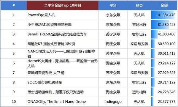 码报:【j2开奖】2016年众筹硬件盘点：什么样的产品才能吸金千万？