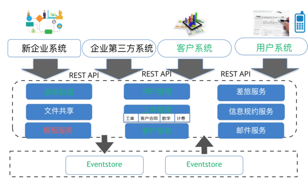 【j2开奖】服务拆分与架构演进