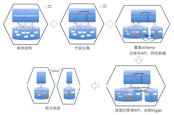 【j2开奖】服务拆分与架构演进