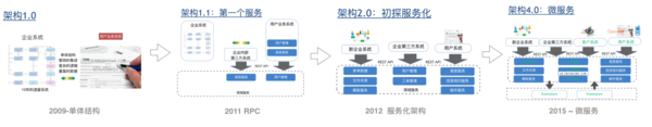 【j2开奖】服务拆分与架构演进