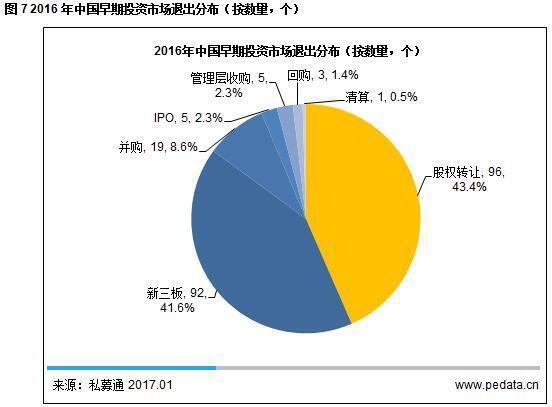 报码:【j2开奖】年报:2016国内早期投资整体趋缓