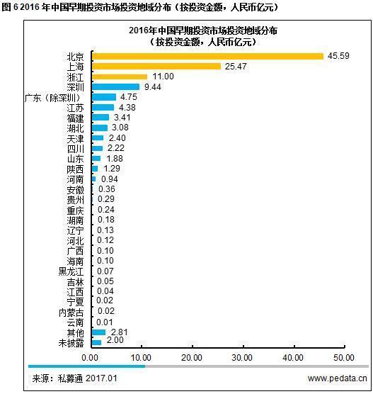 报码:【j2开奖】年报:2016国内早期投资整体趋缓