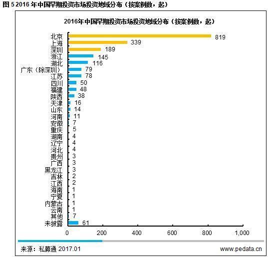 报码:【j2开奖】年报:2016国内早期投资整体趋缓