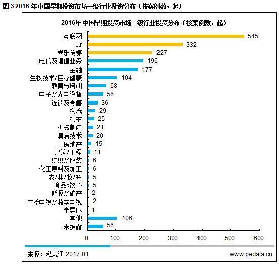 报码:【j2开奖】年报:2016国内早期投资整体趋缓