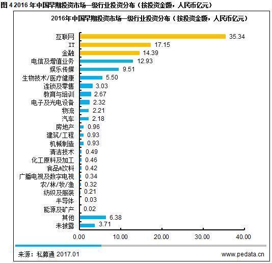 报码:【j2开奖】年报:2016国内早期投资整体趋缓