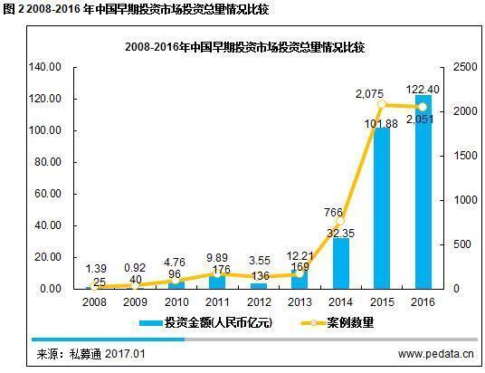 报码:【j2开奖】年报:2016国内早期投资整体趋缓