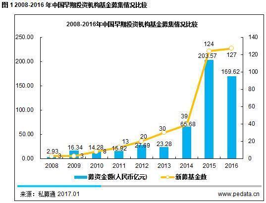 报码:【j2开奖】年报:2016国内早期投资整体趋缓