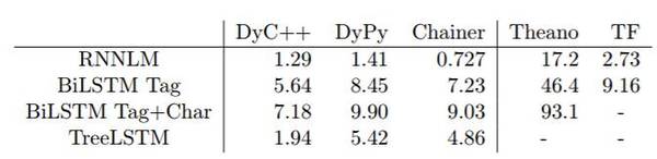 报码:【j2开奖】重磅论文 | 动态神经网络工具包DyNet：比Theano和TensorFlow更快