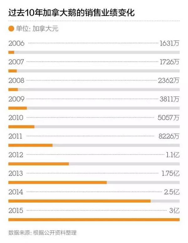 码报:【j2开奖】加拿大鹅成名史